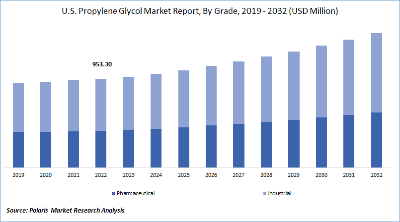 Propylene Glycol Market Size